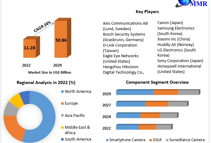 AI Camera Market Global Size, Industry Trends, Revenue, Future Scope and Outlook 2029 – The Baltimore Chronicle