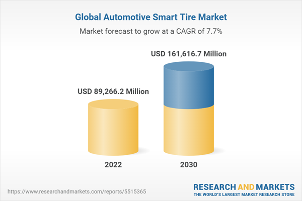 Global Automotive Smart Tire Market 2022-2030: AI and 5G Integration Transform Automotive Smart Tire Market – Real-time Data for Safer Roads