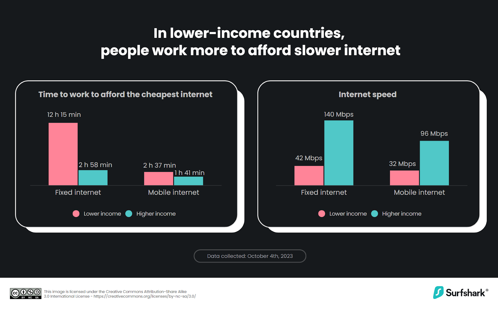 Low Income Countries Pay More for Slower Internet, New Report Reveals