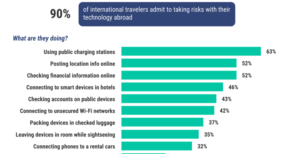 How many international travelers are practicing unsafe internet behaviors?