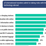 How many international travelers are practicing unsafe internet behaviors?