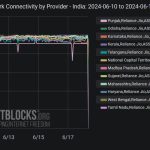 Widespread Reliance Jio outage disconnects Indian mobile and fiber Internet users