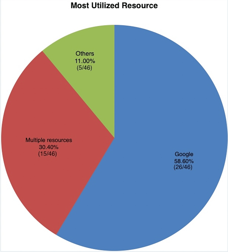 The Prevalence of Internet Use as a Source of Information Among Patients With Hypertension – Cureus