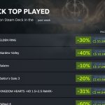 Valve reveals the most-played Steam Deck games