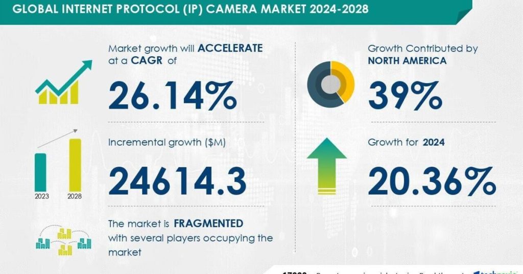 Internet Protocol (IP) Camera Market size is set to grow by USD 24.61 billion from 2024-2028, Increasing demand for video surveillance systems to boost the market growth, Technavio – WV News