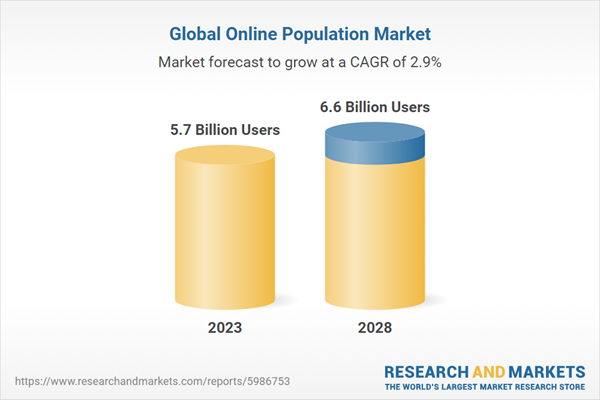 Global Online Population Forecast Report 2023-2028: An Extra 937 Million Internet Users Projected