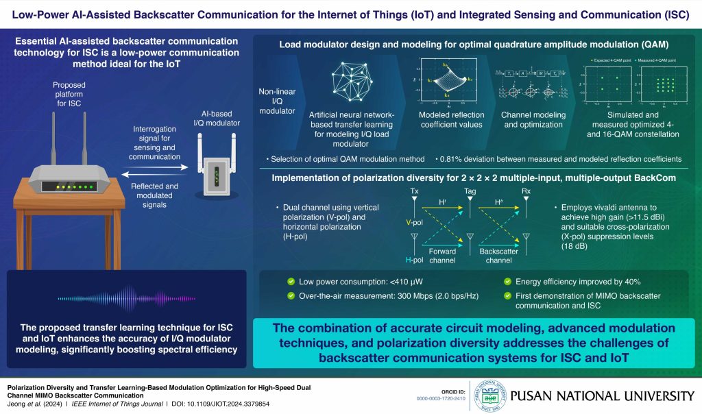 A backscatter communication technique for low-power internet of things communication