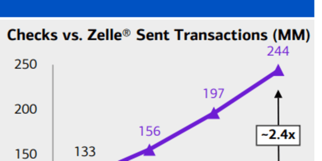 Digital payment service Zelle remains ‘dominant’ over checks, Bank of America says