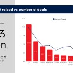 Inside the numbers: Ten countries leading Europe’s tech investment in 2025