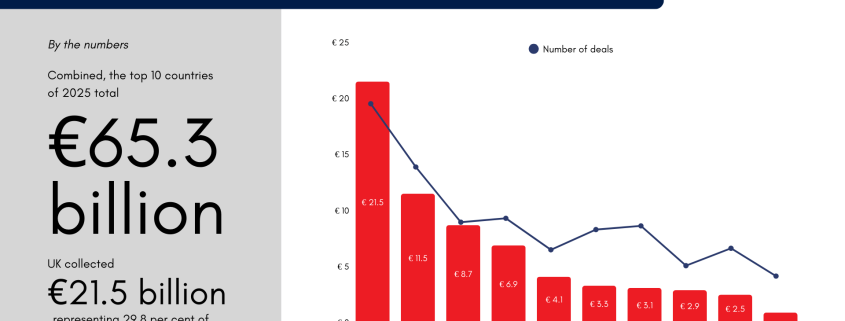 Inside the numbers: Ten countries leading Europe’s tech investment in 2025