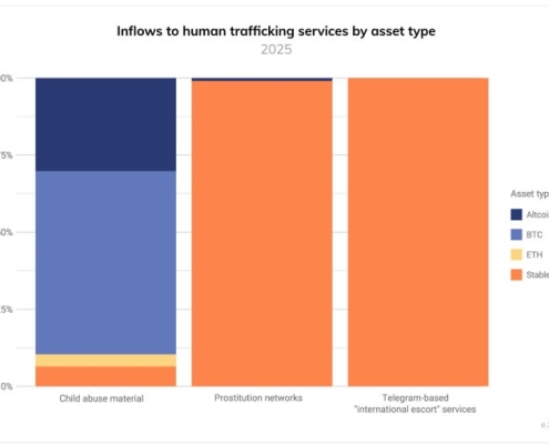 Crypto Use in Trafficking Surges, but May Help in Crackdowns
