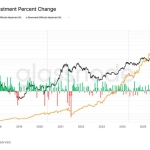 BTC difficulty jumps 15% largest increase since 2021, despite price slump