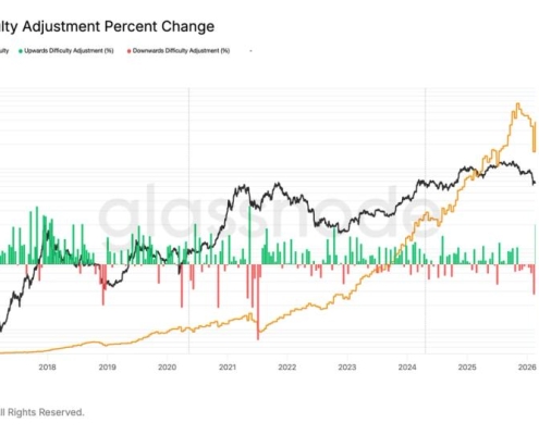 BTC difficulty jumps 15% largest increase since 2021, despite price slump