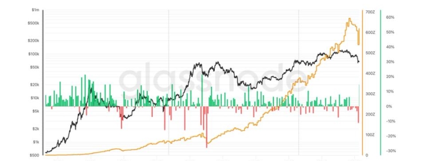 BTC difficulty jumps 15% largest increase since 2021, despite price slump