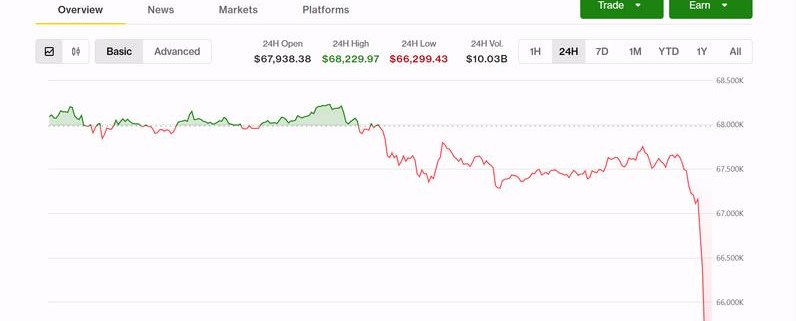 Bitcoin slides 5%, tumbling below ,000 as whale selling grows and recent buyers lock in losses Bitcoin slides 5%, tumbling below ,000 as whale selling grows and recent buyers lock in losses