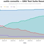 Rust Coreutils 0.6 Brings Increased Compatibility, Removing Some Unsafe Code & More Perf