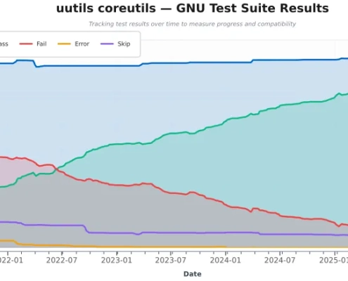 Rust Coreutils 0.6 Brings Increased Compatibility, Removing Some Unsafe Code & More Perf