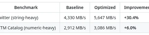 Simdjson Shows More Speed-Ups Possible For SIMD In JSON Parsing: Another 30% Boost