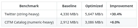 Simdjson Shows More Speed-Ups Possible For SIMD In JSON Parsing: Another 30% Boost Simdjson Shows More Speed-Ups Possible For SIMD In JSON Parsing: Another 30% Boost