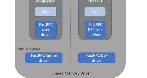 Qualcomm Posts Patches For New DSP Accelerator Linux Driver Qualcomm Posts Patches For New DSP Accelerator Linux Driver