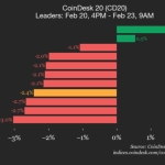 AAVE gains 1.7% while index trades lower over weekend AAVE gains 1.7% while index trades lower over weekend