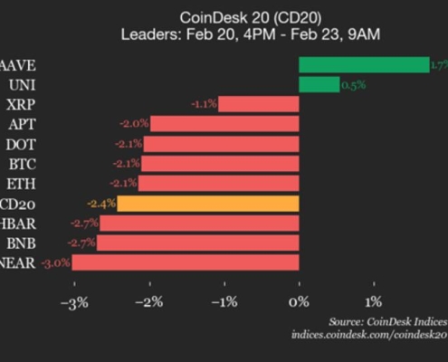 AAVE gains 1.7% while index trades lower over weekend