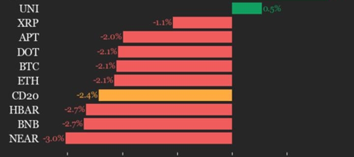 AAVE gains 1.7% while index trades lower over weekend AAVE gains 1.7% while index trades lower over weekend