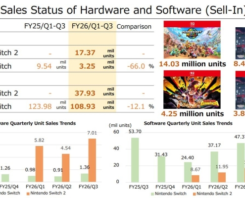 Switch 2 Has Beaten The Wii U's Lifetime Sales In Just 7 Months