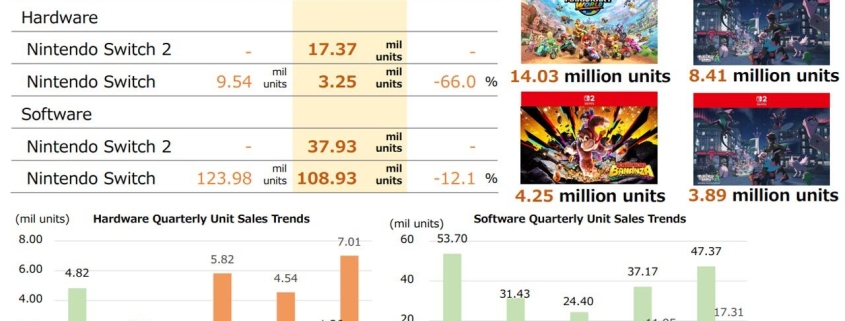 Switch 2 Has Beaten The Wii U's Lifetime Sales In Just 7 Months