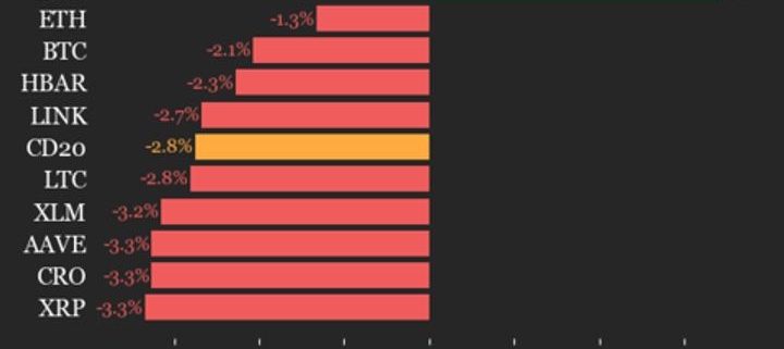 CoinDesk 20 performance update: Bitcoin Cash (BCH) is only gainer, up 3.4% CoinDesk 20 performance update: Bitcoin Cash (BCH) is only gainer, up 3.4%