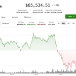 BTC back below ,500, MSTR, COIN, CRCL falls amid macro risks BTC back below ,500, MSTR, COIN, CRCL falls amid macro risks