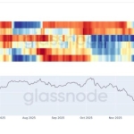 BTC is seeing accumulation across all cohorts, according to Glassnode
