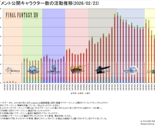 Final Fantasy 14’s latest unofficial census is a surprising uptick, and shows I’m not the only one getting sucked back into the MMO again
