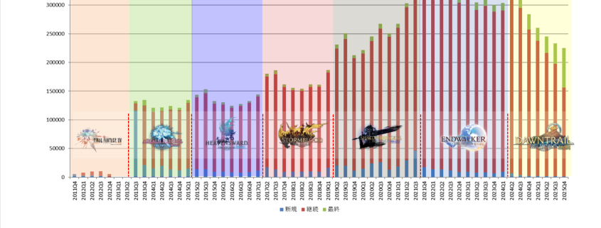 Final Fantasy 14’s latest unofficial census is a surprising uptick, and shows I’m not the only one getting sucked back into the MMO again Final Fantasy 14’s latest unofficial census is a surprising uptick, and shows I’m not the only one getting sucked back into the MMO again