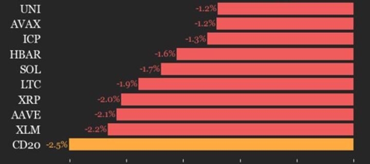 index trades 2.5% lower as all constituents decline