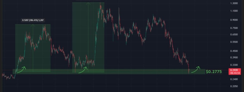Cardano Price Prediction: ADA Just Touched a Level That Sparked Explosive Rallies in the Past – Is It About to Repeat?