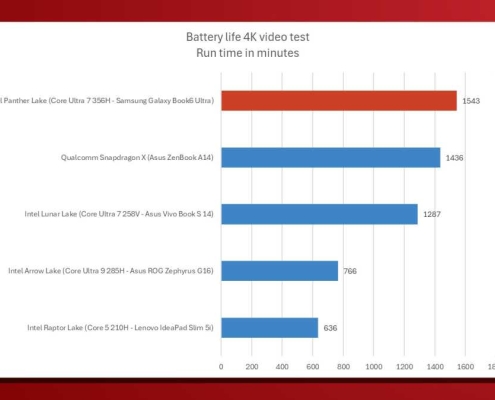 Samsung’s 30-hour claim is fantasy—but Panther Lake battery life is still wild