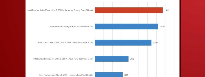 Samsung’s 30-hour claim is fantasy—but Panther Lake battery life is still wild Samsung’s 30-hour claim is fantasy—but Panther Lake battery life is still wild