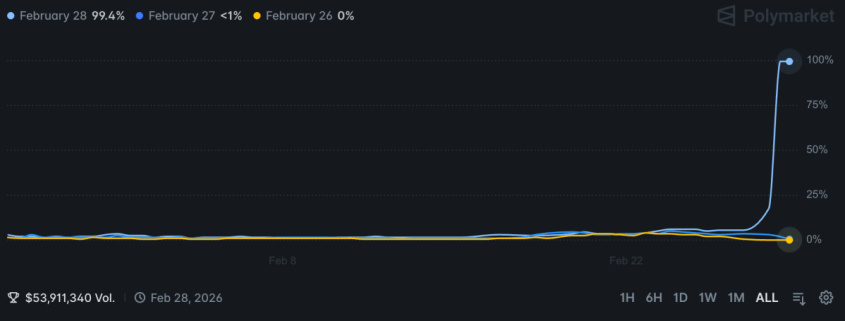 Polymarket defends its decision to allow betting on war as ‘invaluable’