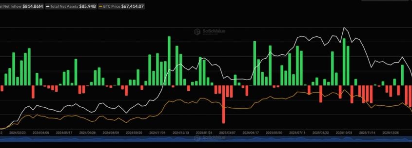 U.S. spot BTC ETFs see .1 billion in 3-day inflows, set for biggest week since mid-January