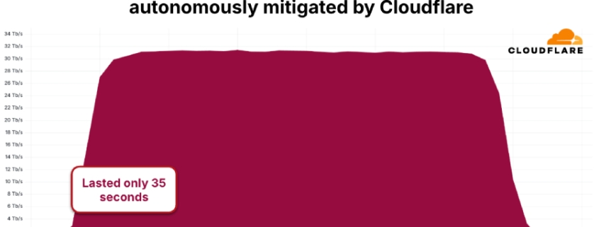 AISURU/Kimwolf Botnet Launches Record-Setting 31.4 Tbps DDoS Attack