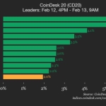 Uniswap (UNI) jumps 5.4%, leading index higher Uniswap (UNI) jumps 5.4%, leading index higher