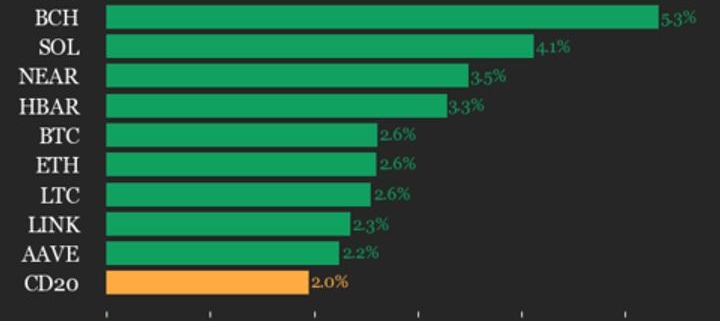 Uniswap (UNI) jumps 5.4%, leading index higher Uniswap (UNI) jumps 5.4%, leading index higher