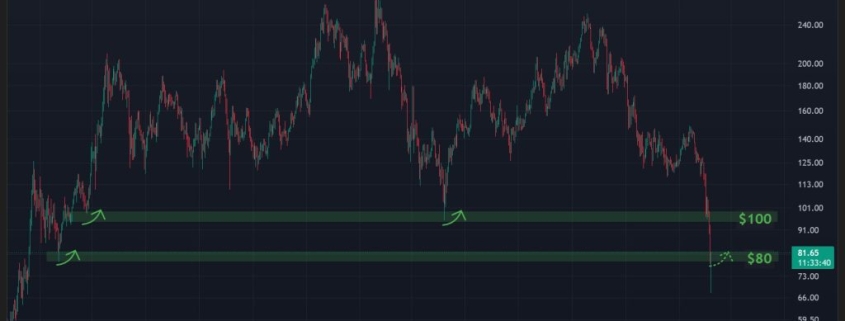 Solana Price Prediction:  SOL Looks Scary – But Smart Money Just Signaled This Might Be the Bottom