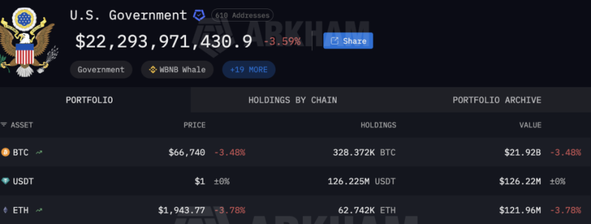 Bitcoin Price Prediction: Jim Cramer Says the US Could Buy at K – Is a Government Bitcoin Buy Coming?