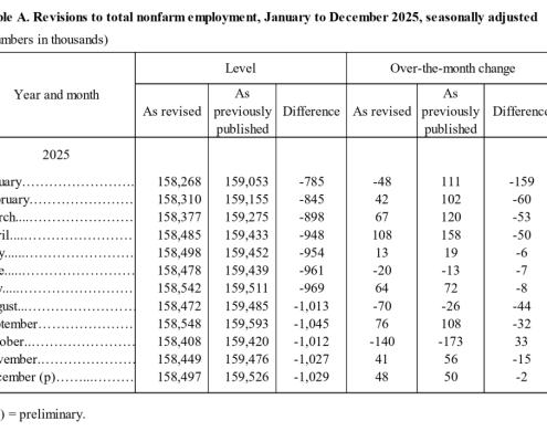 Bitcoin Price Slides After US Admits Nearly 1 Million ‘Phantom’ Jobs in Data Revision Bitcoin Price Slides After US Admits Nearly 1 Million ‘Phantom’ Jobs in Data Revision