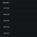 Polygon Flips Ethereum in Daily Fees as Polymarket Oscar Betting Hits M