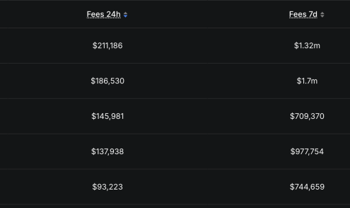 Polygon Flips Ethereum in Daily Fees as Polymarket Oscar Betting Hits M