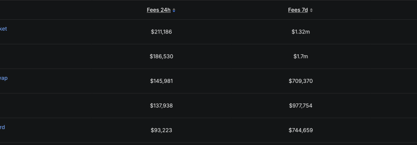 Polygon Flips Ethereum in Daily Fees as Polymarket Oscar Betting Hits M