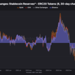 Binance Controls 65% of CEX Stablecoin Reserves – What It Means for Liquidity